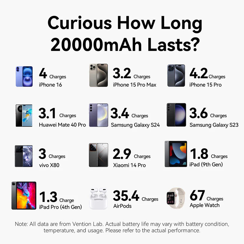 Vention 20000mAh Power Bank 100W Laptop Powerbank